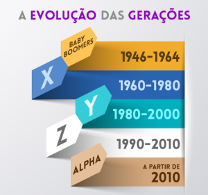 Evolução das gerações dentro do negócio #DepartamentoasQuintas