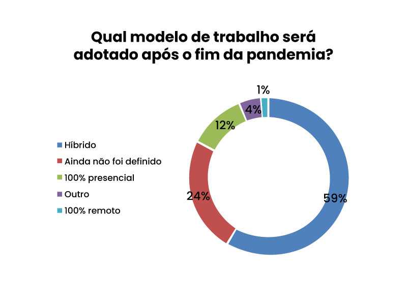 CSCs pretendem manter o modelo híbrido no pós-pandemia