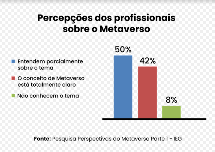 Metaverso está claro para 42% dos profissionais brasileiros