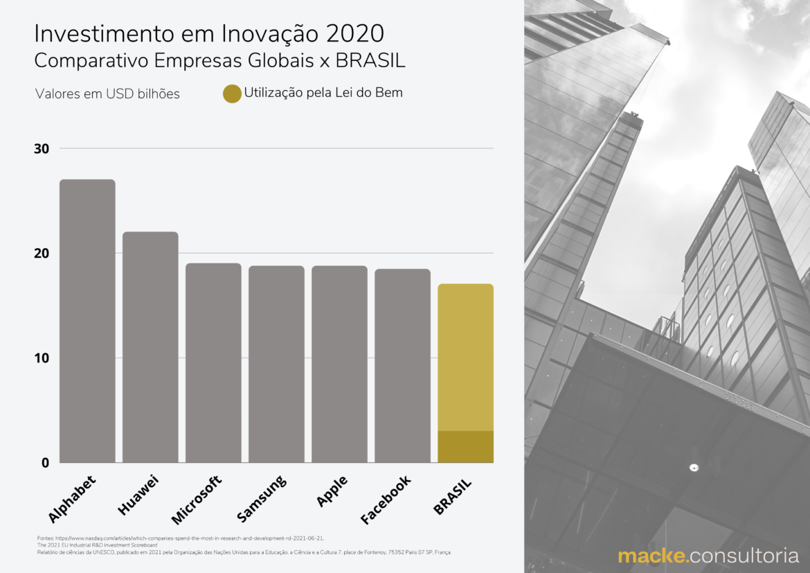 Brasil investe pouco em P&D quando comparado a outros países