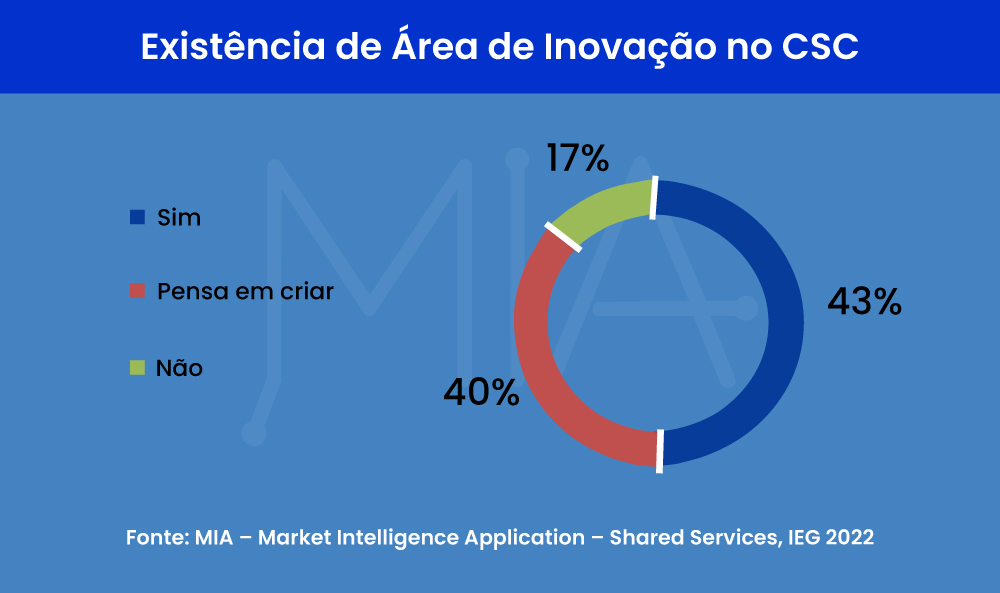 IEG: 43% dos CSCs do país possuem área de inovação