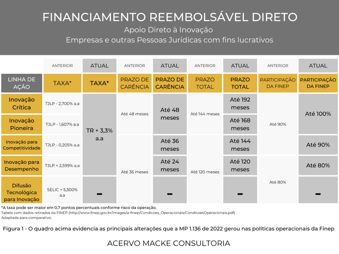 Finep anuncia redução de taxas de financiamento