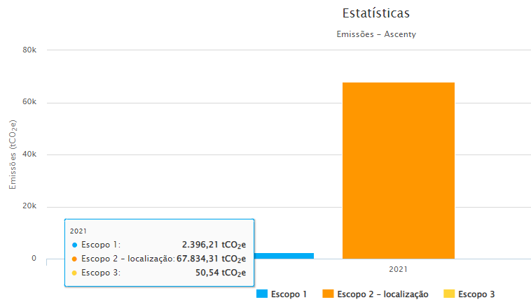 Ascenty integra categoria “Prata” do Programa Brasileiro GHG Protocol