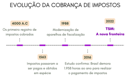 Startup inicia revolução da  Gestão Tributária Brasileira com Plataforma ancorada em inteligência artificial