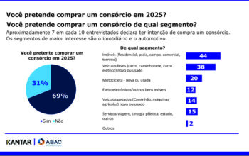 Pesquisa aponta razões do avanço dos consórcios em 2024