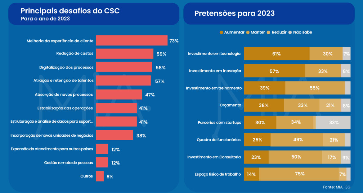 Estudo revela desafios e pretensões dos CSCs para 2023