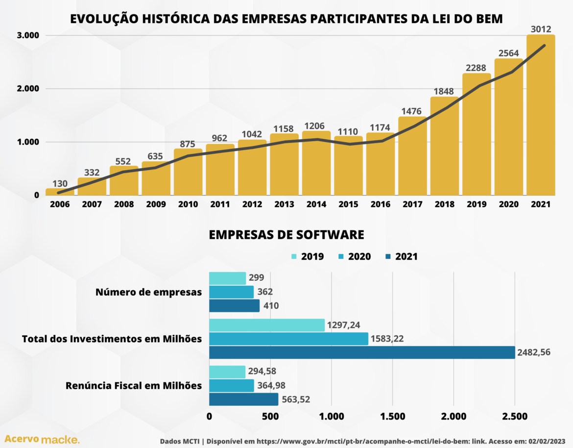 MCTI divulga dados de crescimento da Lei do Bem