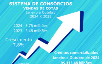 Consórcio: vendas cravam 3,75 mi e negócios somam R$ 313 bi