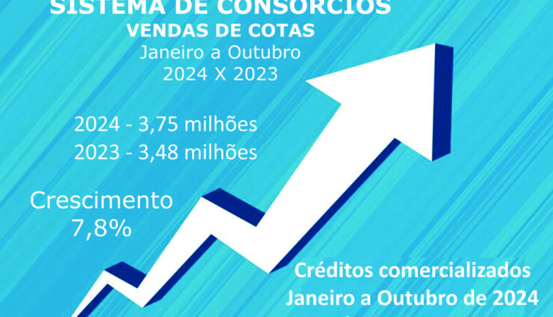 Consórcio: vendas cravam 3,75 mi e negócios somam R$ 313 bi