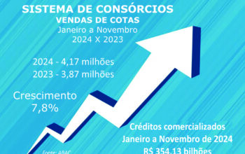 Consórcios superam 4,17 mi em vendas e R$ 354 bi em negócios