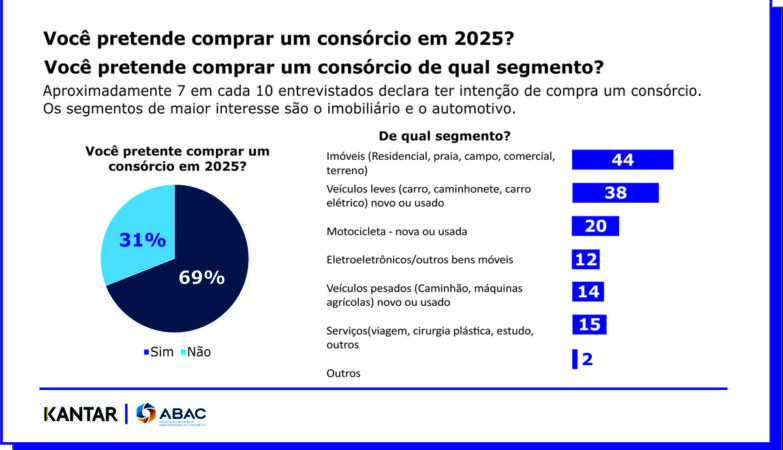 Pesquisa aponta razões do avanço dos consórcios em 2024