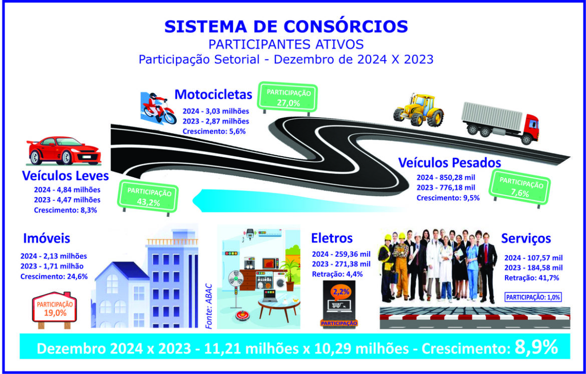 Consórcios batem recordes em 2024 e projetam mais 8% em 2025