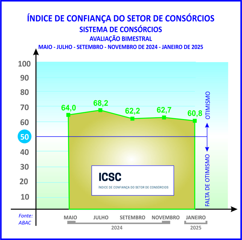 Índice dos consórcios registra baixa, porém acima da média