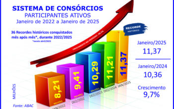 Sistema de consórcios: ano inicia com crescimentos