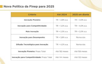 Finep altera condições de crédito para grandes empresas